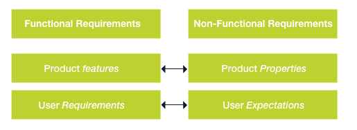 Non-functional requirements