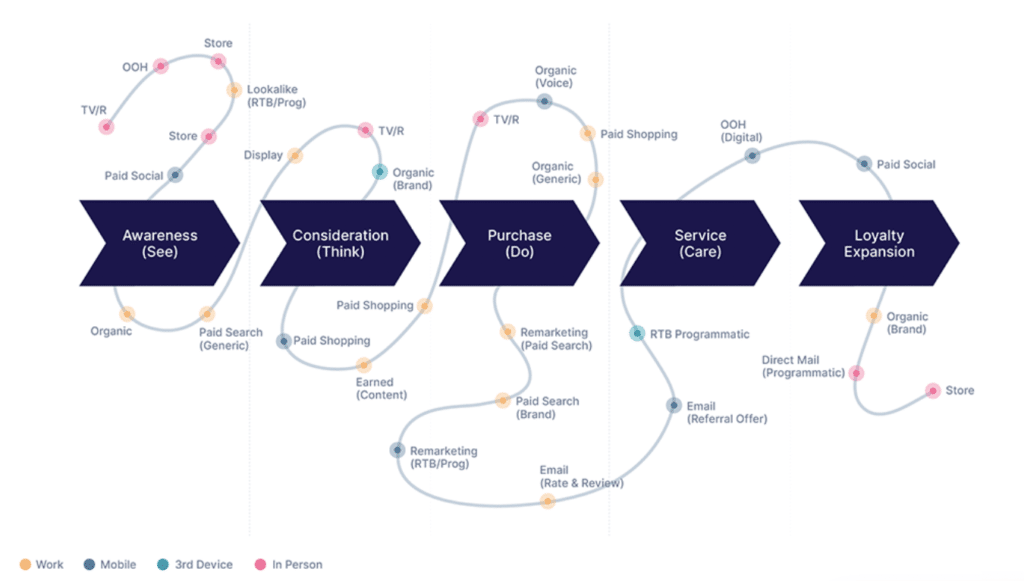 Why Marketing Attribution Gives Better Insight into the Customer Journey