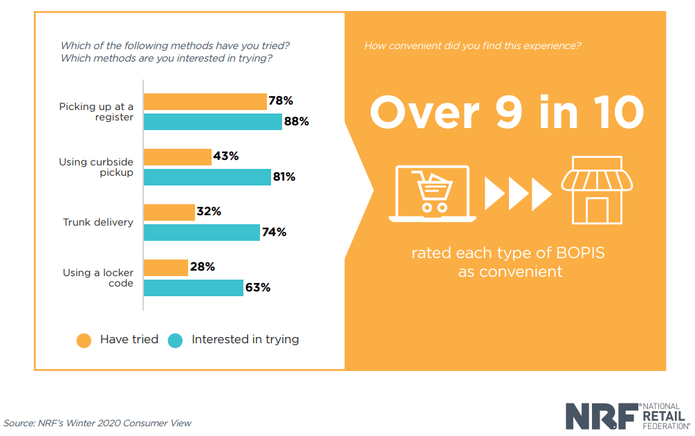 BOPIS fulfillment options