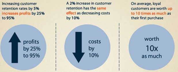 Customer retention