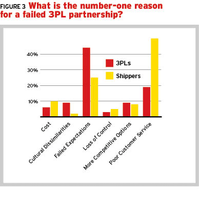Failed 3PL partnerships