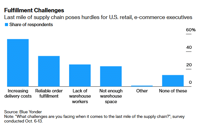 Fulfillment challenges