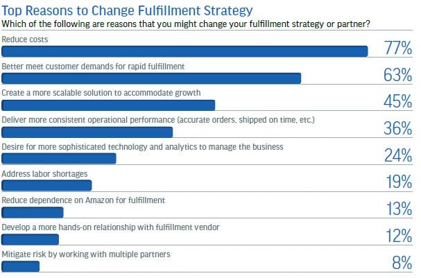 Reasons to change fulfillment strategy