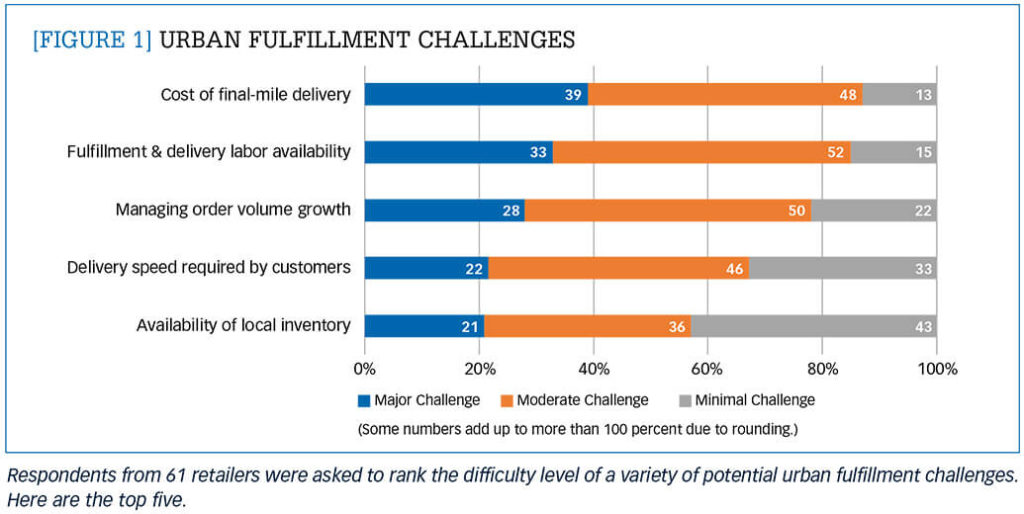 Urban fulfillment challenges