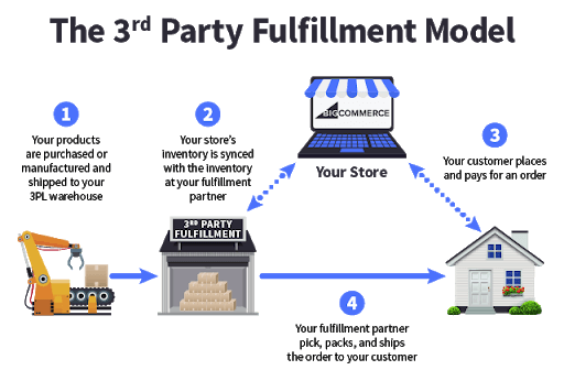 ecommerce-fulfillment-3rd-party-fulfillment