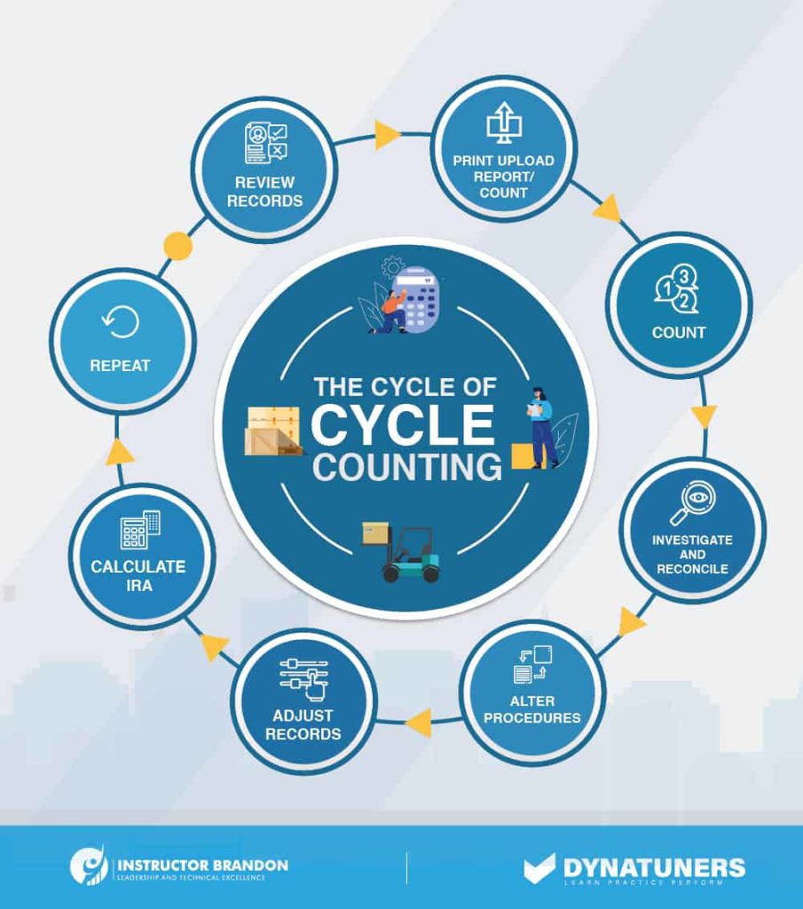 Cycle counting flowchart