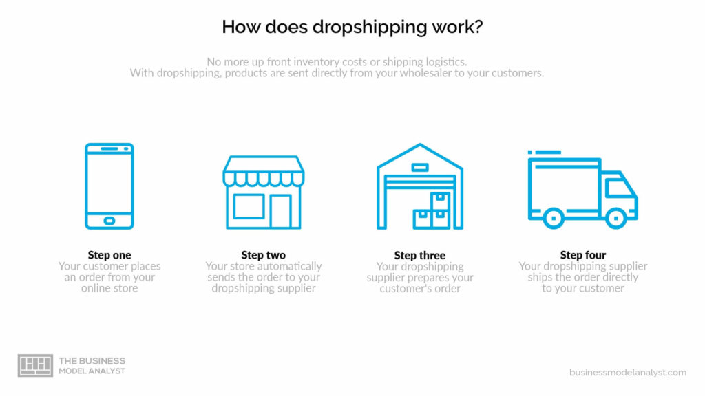 Dropshipping-business-model-how-dropshipping-works