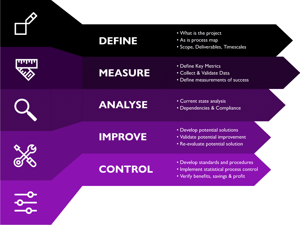 Six sigma