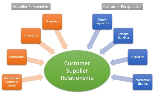 customer-supplier-relationship