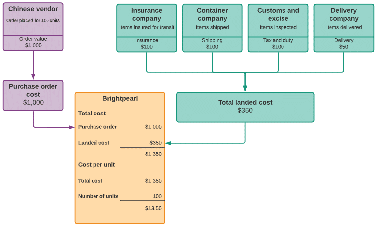 Brightpearl landed costs