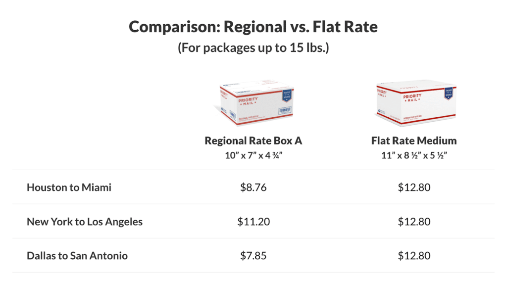 Comparison - Regional vs flat rate