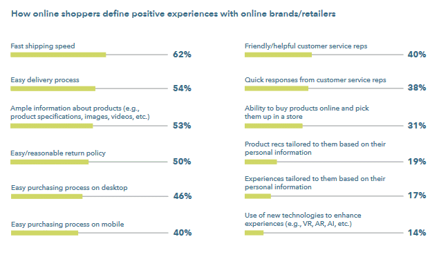 How online shoppers define positive experiences