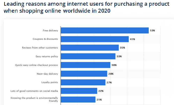 Reasons to buy products online