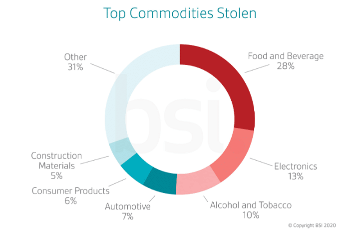 Top commodities stolen from a shipping container