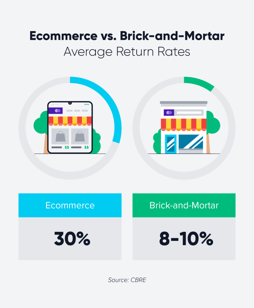 ecommerce-vs-brick-and-mortar-average-return-rates