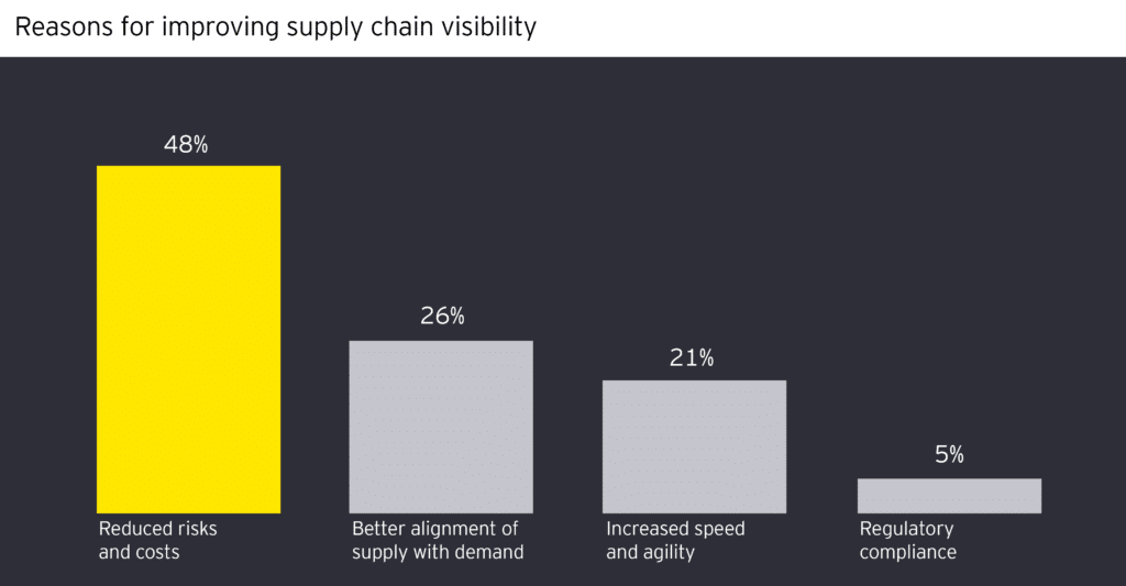 Reasons for improving supply chain visibility