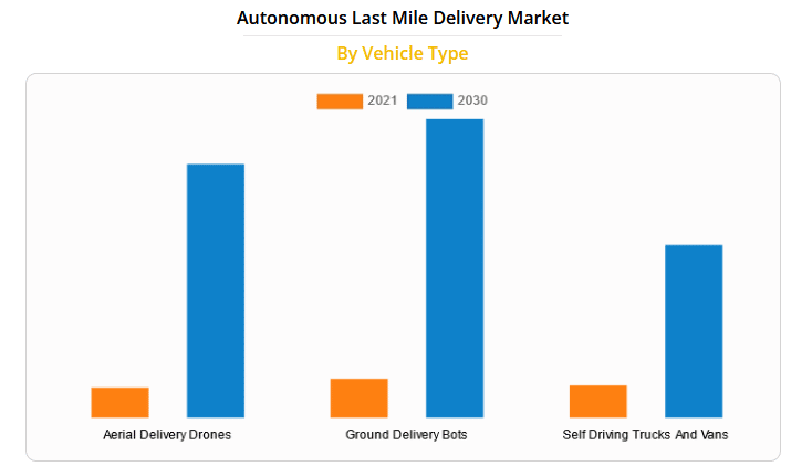 Autonomous last mile delivery market