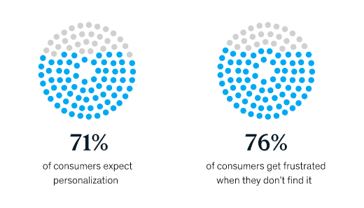 Customer personalization expectations