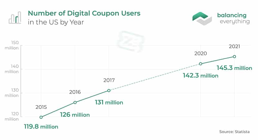 Number-of-Digital-Coupon-Users