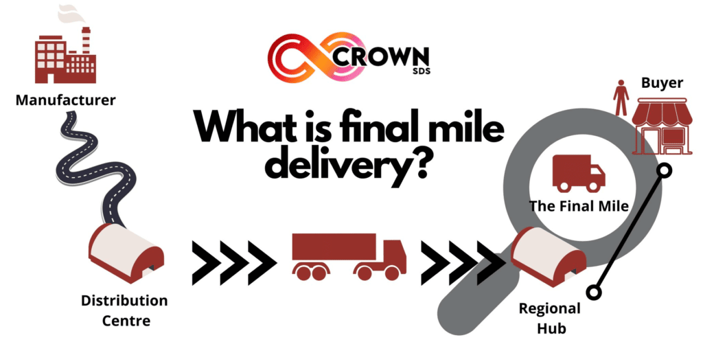 What is final mile delivery